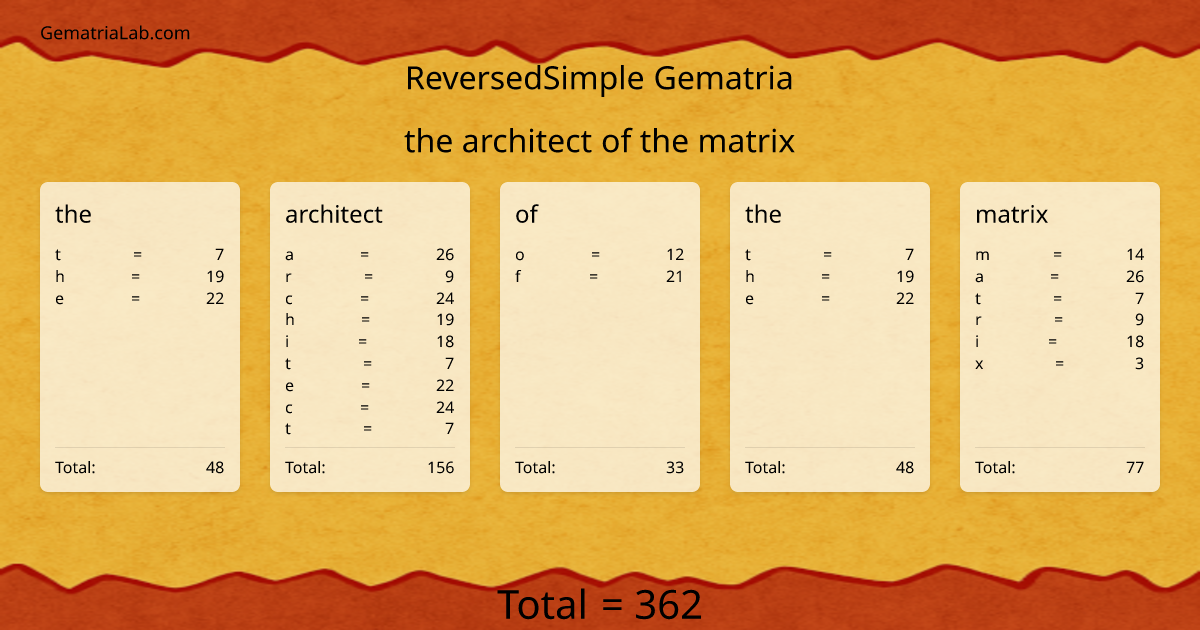 the architect of the matrix in reversedSimple Gematria